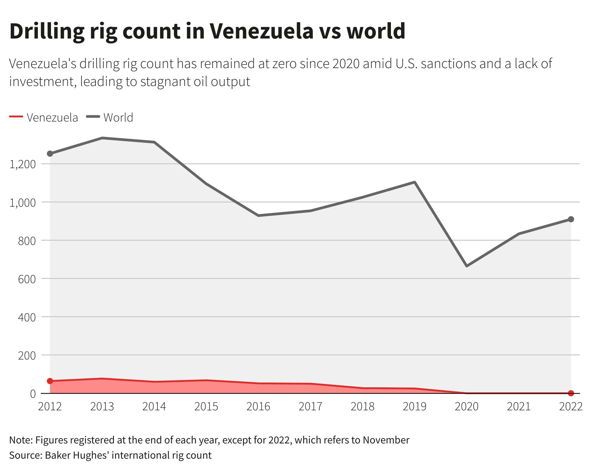 ظل عدد منصات الحفر في فنزويلا عند الصفر منذ عام 2020 وسط العقوبات الأمريكية ونقص الاستثمار ، مما أدى إلى ركود إنتاج النفط.