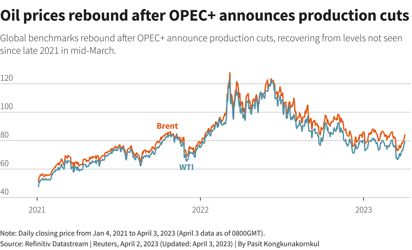انتعشت أسعار النفط بعد إعلان أوبك + تخفيضات الإنتاج