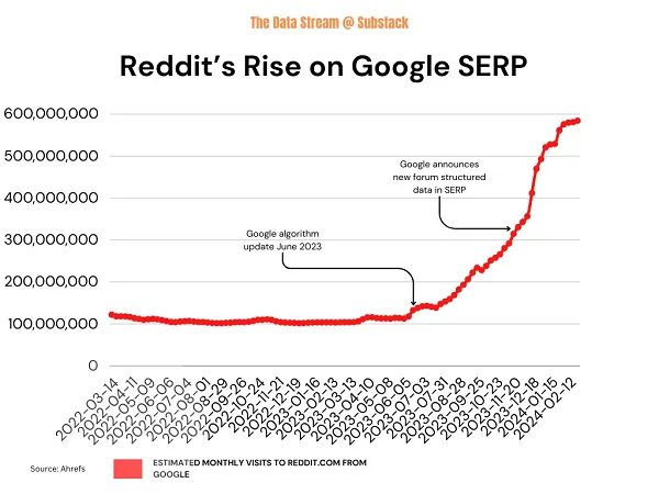 Reddit SERP الوجود