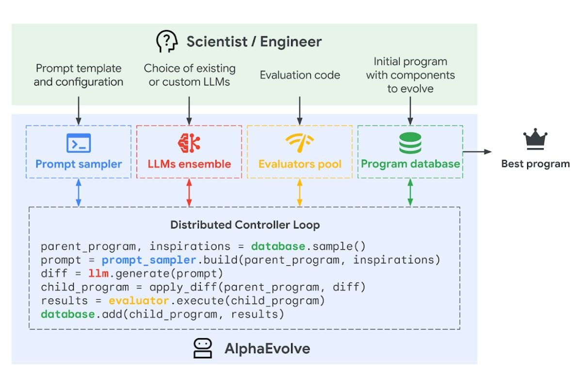 Alphaevolve Working Google Alphaevolve